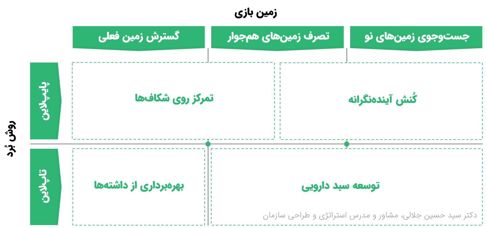 مسیرهای متنوع رشد